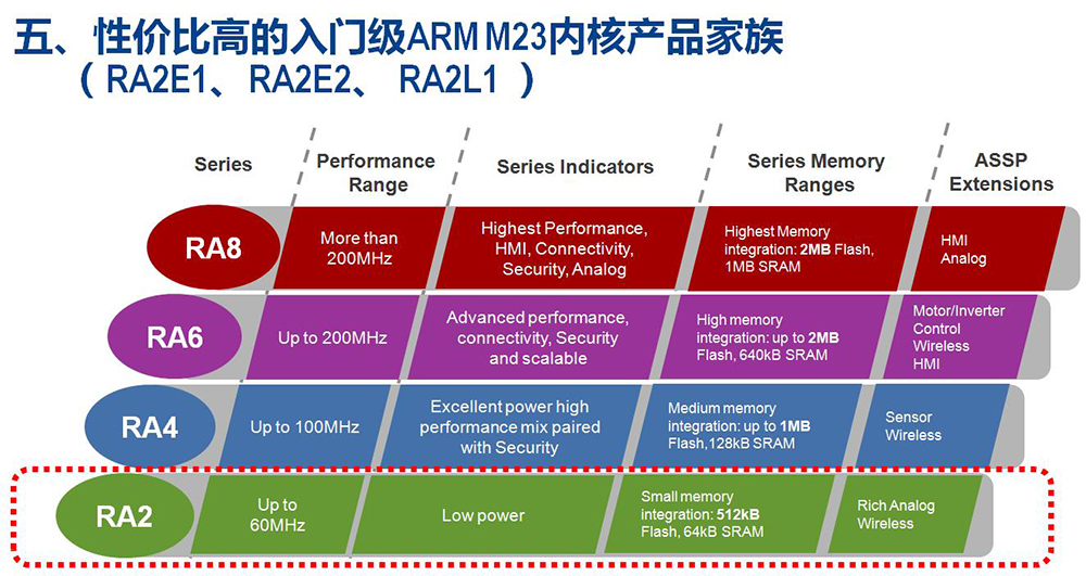 性價比高的入門級arm M23內核產(chǎn)品家族